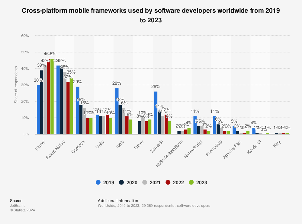 Flutter Predicts a 100% Increase in Profits by 2027